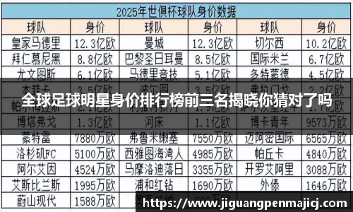 全球足球明星身价排行榜前三名揭晓你猜对了吗